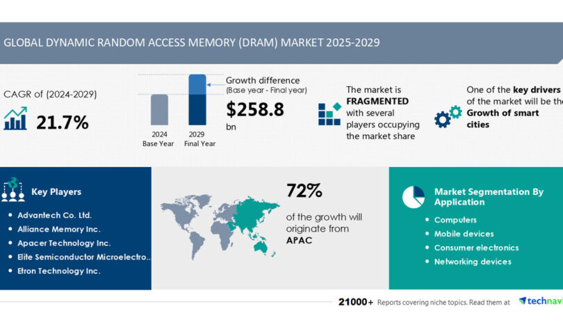 Dynamic Random Access Memory (DRAM) Market to grow by USD 258.8 Billion (2025-2029), smart city expansion boosts growth, Report with market evolution powered by AI