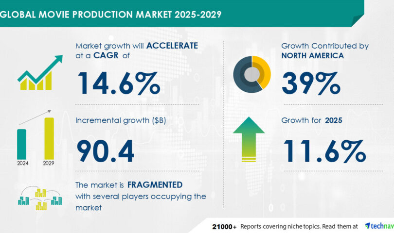 Movie Production Market to Grow by USD 90.4 Billion (2025-2029), Driven by Global Box Office Popularity, with AI Redefining Market Landscape