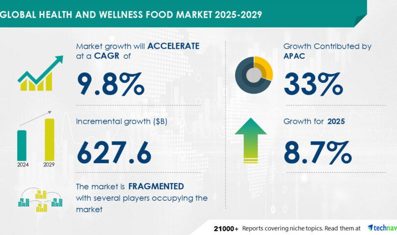 Health and Wellness Food Market to grow by USD 627.6 Billion (2025-2029), driven by healthy eating habits, Report with AI impact on market trends