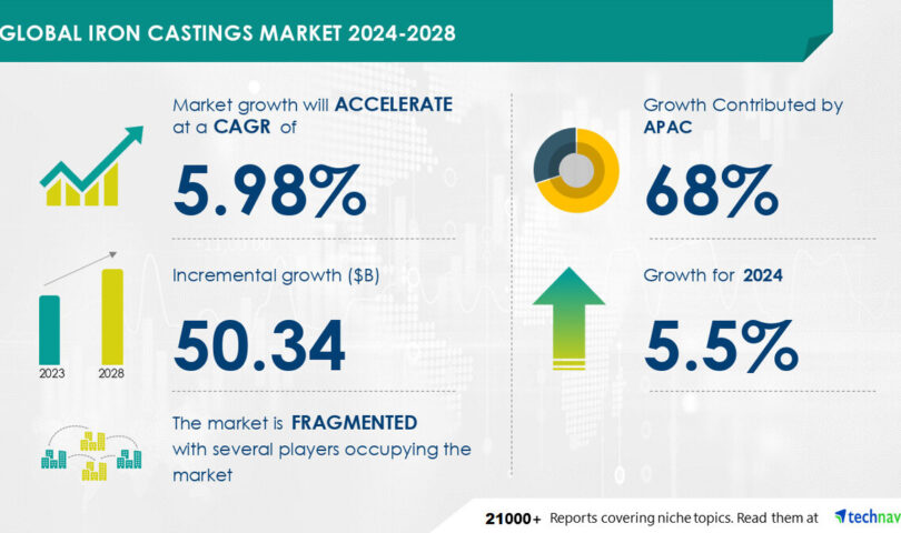 Iron Castings Market to Grow by USD 50.34 Billion (2024-2028), Growth in Automobile Segment Boosts Market, AI-Driven Market Landscape – Technavio
