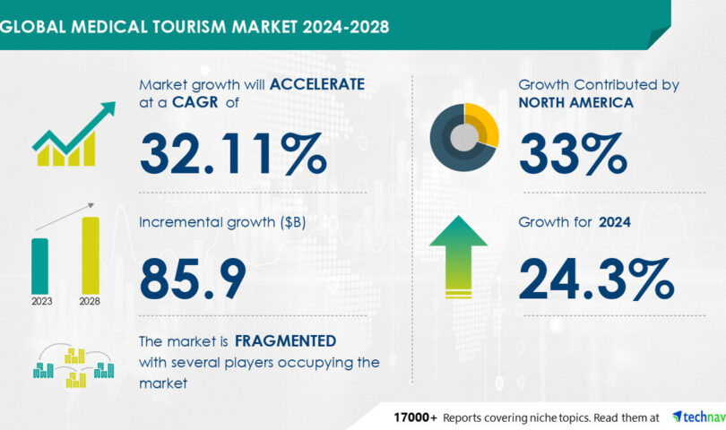 Medical Tourism Market to Grow by USD 85.9 Billion (2024-2028), Driven by Low-Cost Treatment Options, Report on Market Evolution Powered by AI