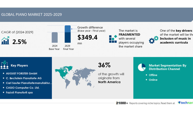 Piano Market to Grow by USD 349.4 Million from 2025-2029, Boosted by Music in Academics, Report on AI-Driven Market Transformation