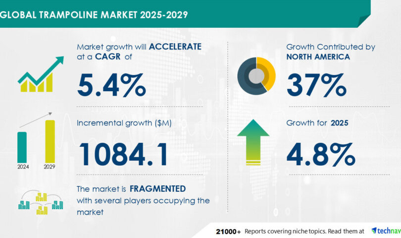 Trampoline Market to Grow by USD 1.08 Billion from 2025-2029, Driven by Rising Health Awareness, with Market Evolution Powered by AI