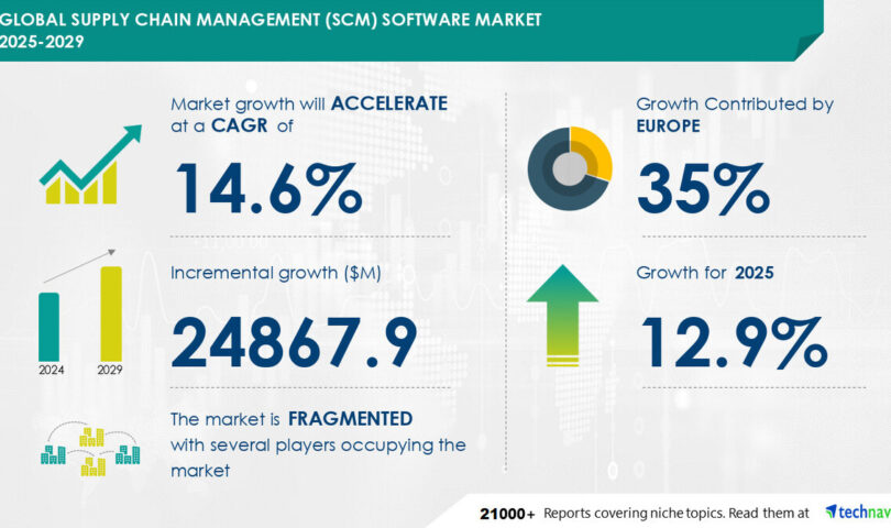 Supply Chain Management (SCM) Software Market to Grow by USD 24.87 Billion from 2025-2029, Driven by Supply Chain Visibility and Event Management, with AI Impact