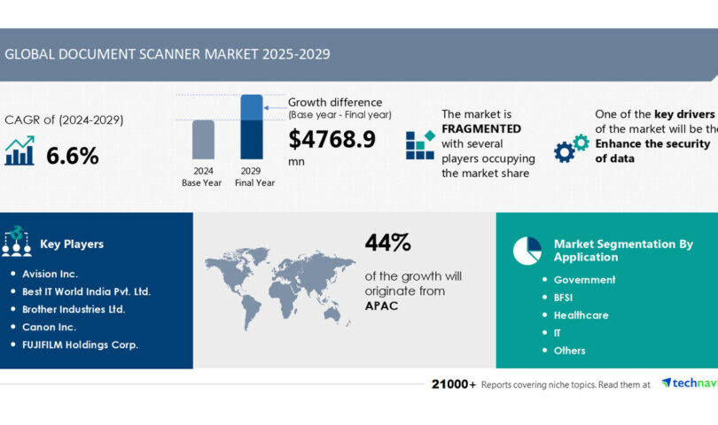 Document Scanner Market to Grow by USD 4.8 Billion from 2025-2029, Data Security Enhancements Boosting Revenue, AI Impact on Market Evolution