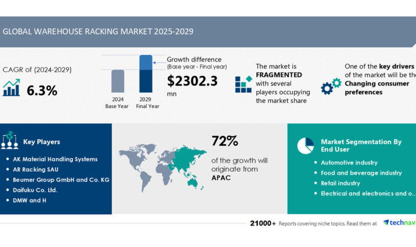 Warehouse Racking Market to Grow by USD 2.3 Billion (2025-2029), Driven by Changing Consumer Preferences, with Market Evolution Powered by AI