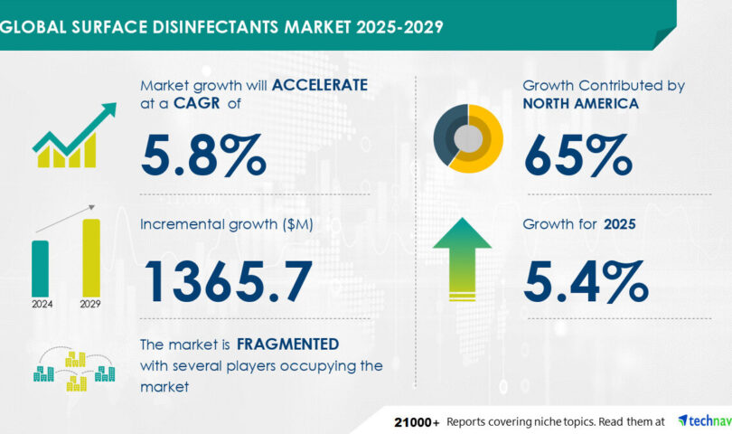 Surface Disinfectants Market to Grow by USD 1.37 Billion (2025-2029), Driven by Healthcare Industry Investments, with AI Redefining Market Landscape
