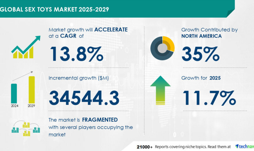 Sex Toys Market to Grow by USD 34.54 Billion (2025-2029), Rising Global Popularity Boosts Market, AI-Powered Market Evolution