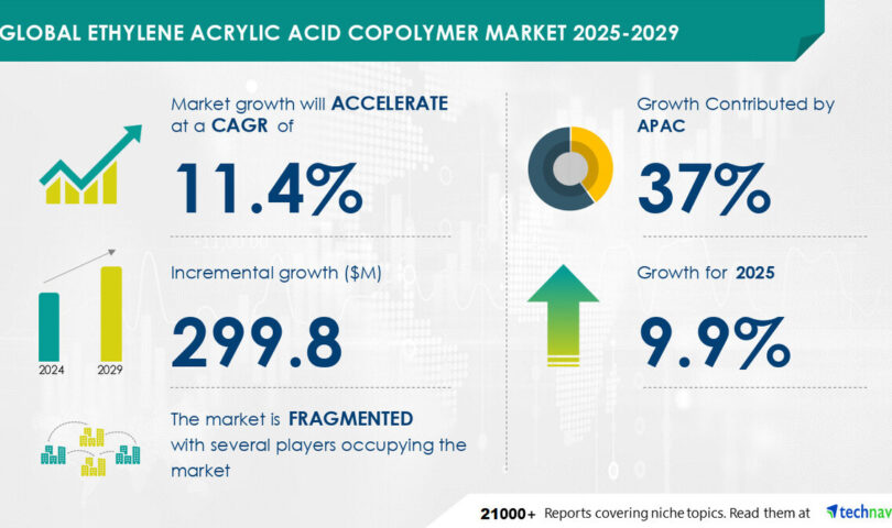 Ethylene Acrylic Acid Copolymer Market to Grow by USD 299.8 Million from 2025-2029, Driven by Rising Demand in Food Packaging, Report on AI Impact on Market Trends