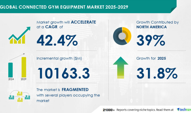 Connected Gym Equipment Market to Grow by USD 10.16 Billion (2025-2029), Increasing Smartphone Penetration and Growing Demand for Connected Gym Services Boosts Market, Report on AI Impact on Trends