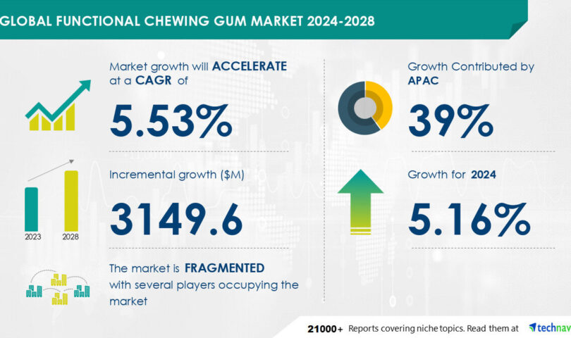 Functional Chewing Gum Market to Grow by USD 3.15 Billion (2024-2028), Rising Demand for Nicotine Gum Boosts Market, Report on AI-Driven Market Evolution