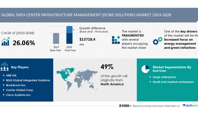 Data Center Infrastructure Management (DCIM) Solutions Market to Grow by USD 13.7 Billion from 2024-2028, Driven by Energy Management & Green Initiatives, AI’s Impact