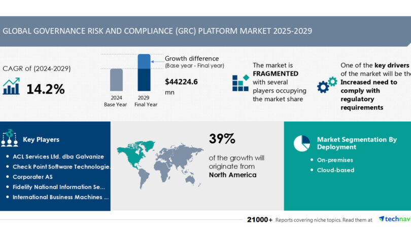 Governance, Risk, and Compliance (GRC) Platform Market to Grow by USD 44.22 Billion (2025-2029), Driven by Regulatory Compliance Needs, with AI Impact