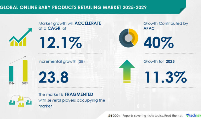 Online Baby Products Retailing Market to Grow by USD 23.8 Billion from 2025-2029, Competitive Pricing and Discounts Boost Growth, Report on AI’s Market Evolution