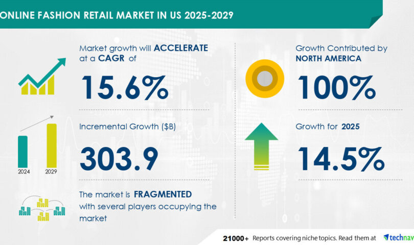 Online Fashion Retail Market in US to Grow by USD 303.9 Billion from 2025-2029, Rise in Online Spending Drives Growth, Report on How AI is Redefining Market Landscape