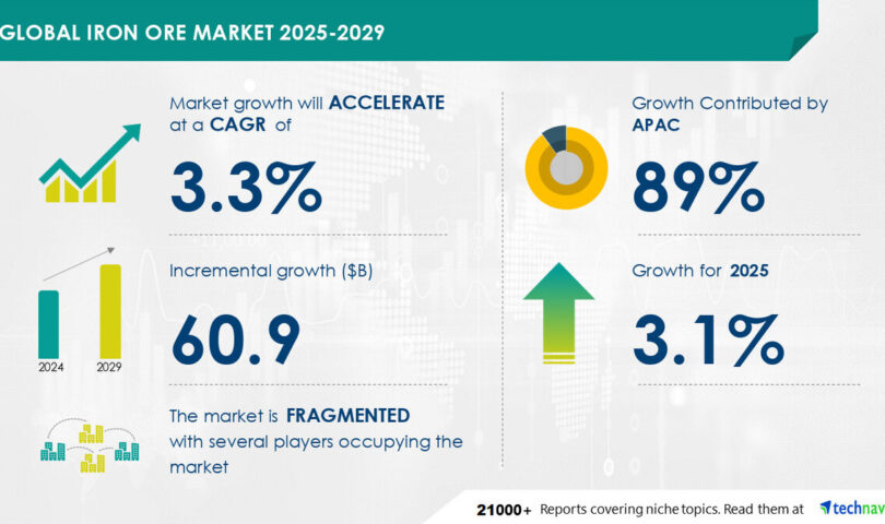 Iron Ore Market to Grow by USD 60.9 Billion from 2025-2029, Driven by Rising Demand for High-Strength Iron Ore and Steel, AI’s Impact on Trends