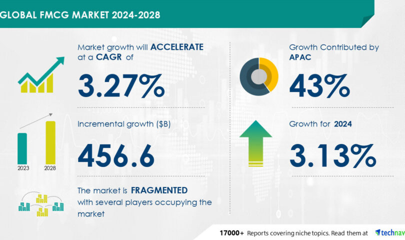 FMCG Market to Grow by USD 456.6 Billion from 2024-2028, Driven by E-Commerce Preferences, Report on AI’s Impact on Market Trends