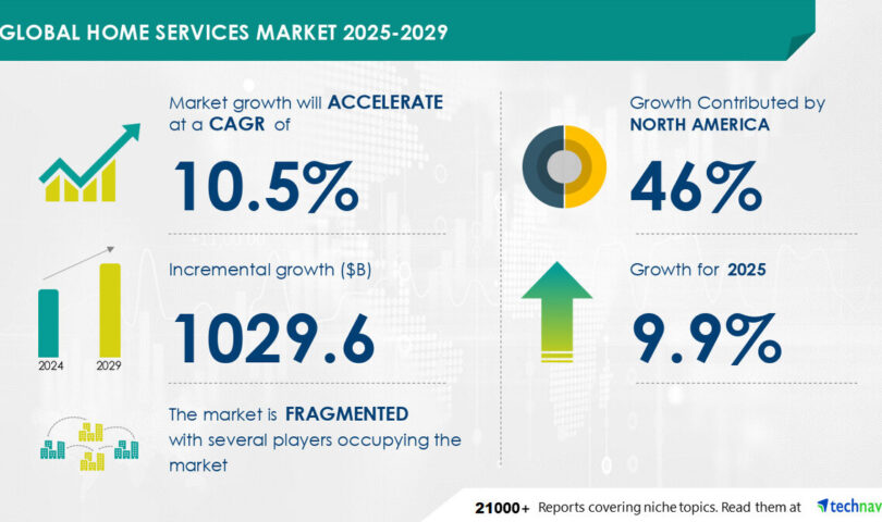 Home Services Market to Grow by USD 1.03 Trillion (2025-2029), Boosted by Increasing Urbanization, AI’s Impact on Market Trends