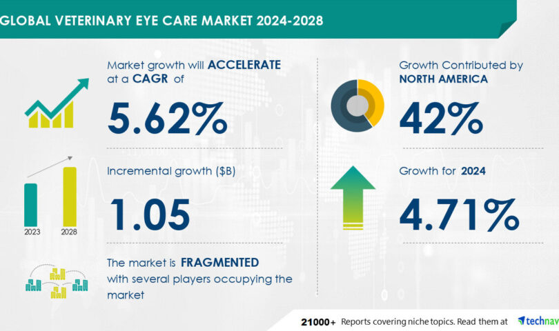 Veterinary Eye Care Market to Grow by USD 1.05 Billion(2024-2028), Boosted by Rising Pet Ownership & Market Transformation Driven by AI