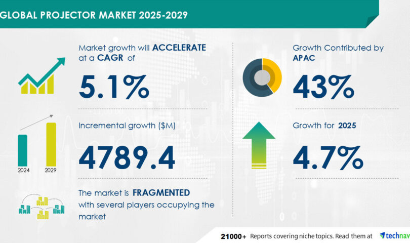 Projector Market to Grow by USD 4.79 Billion (2025-2029), Boosted by Growing Adoption in Entertainment Industry, AI Impact on Market Trends