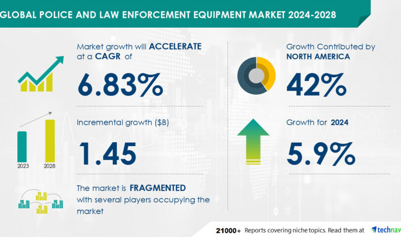 Police and Law Enforcement Equipment Market to Grow by USD 1.45 Billion (2024-2028), Driven by Focus on Public Protection & AI Redefining Market Landscape