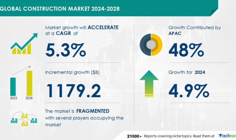 Construction Market to Grow by USD 1.17 Trillion from 2024-2028, Driven by Increased Residential and Commercial Projects, with AI Redefining Market Trends