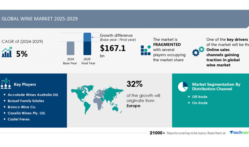Wine Market to Grow by USD 167.1 Billion (2025-2029), Boosted by Rising Online Sales Channels, AI Driving Market Transformation