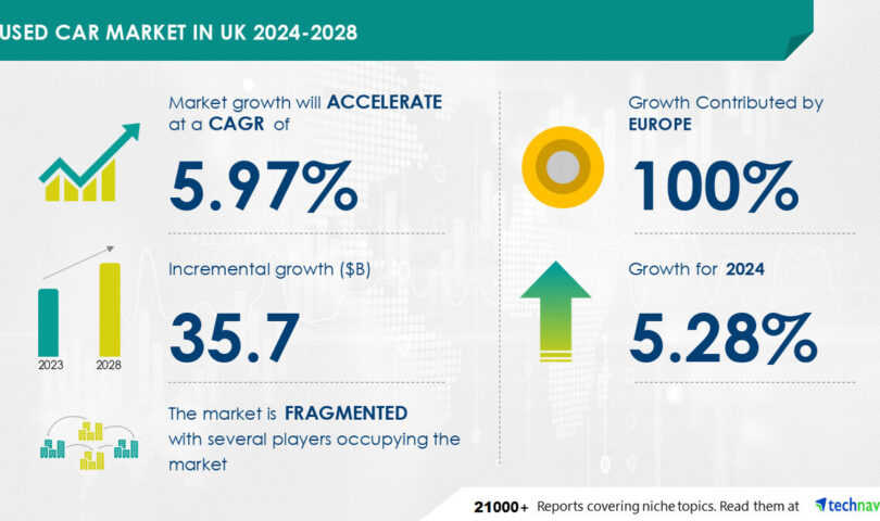 Used Car Market in UK to Grow by USD 35.7 Billion (2024-2028), Driven by Value for Money, with AI Impacting Market Trends