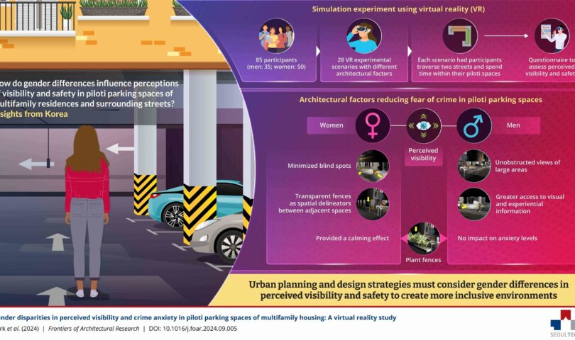 Researchers from Seoul National University of Science and Technology Reveal How Gender Shapes Perceptions of Safety in Urban Parking Spaces