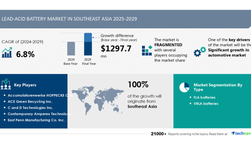 Lead-Acid Battery Market in Southeast Asia to Grow by USD 1.3 Billion from 2025-2029, Driven by Growth in Automotive Market, Report on Market Evolution Powered by AI