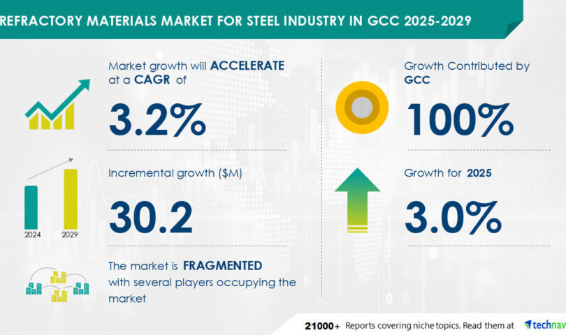 Refractory Materials Market for Steel Industry in GCC to Grow by USD 30.2 Million From 2025 to 2029, Driven by Demand from Construction, Report on AI Impact