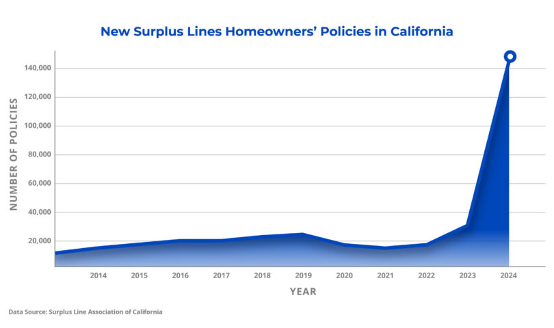 Surplus Line Association of California Highlights Homeowners Insurance Market Shift at 2025 Annual Meeting
