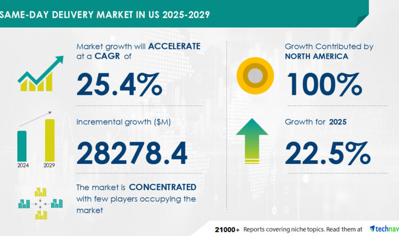 Same-Day Delivery Market in the US to Grow by USD 28.28 Billion from 2025-2029, Driven by B2C E-Commerce Growth, with AI Driving Market Transformation