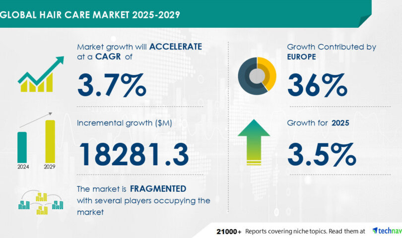 Hair Care Market Size to Grow by USD 18.28 Billion from 2025-2029, Driven by Social Media and Blogging Influence, Report with Market Evolution Powered by AI