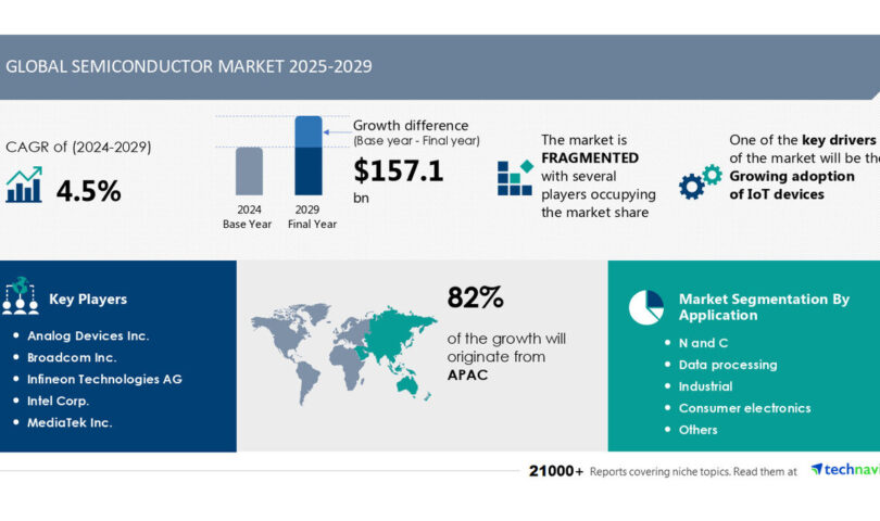 Semiconductor Market Set to Grow by USD 157.1 Billion (2025-2029), Driven by IoT Devices Adoption – Report on How AI is Redefining Market Landscape