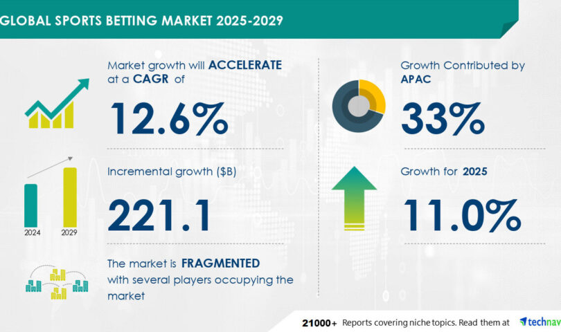 Sports Betting Market to Grow by USD 221.1 Billion (2025-2029), Boosted by the Digital Revolution, AI Impact on Market Trends