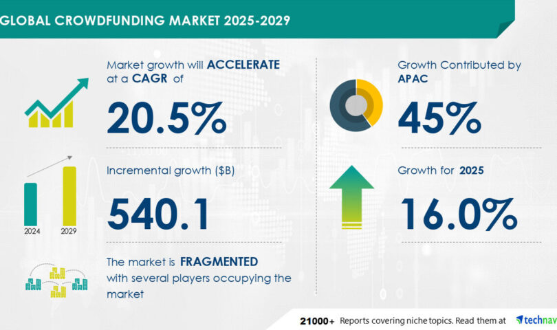 Crowdfunding Market to Grow by USD 540.1 Billion (2025-2029), Driven by Social Media Promotion, Report on How AI Is Redefining the Market Landscape