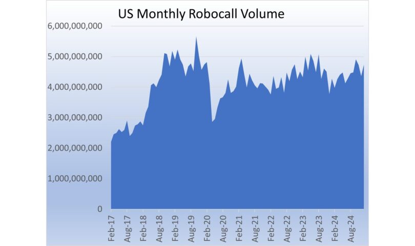 U.S. Consumers Received Over 4.7 Billion Robocalls in January, According to YouMail Robocall Index