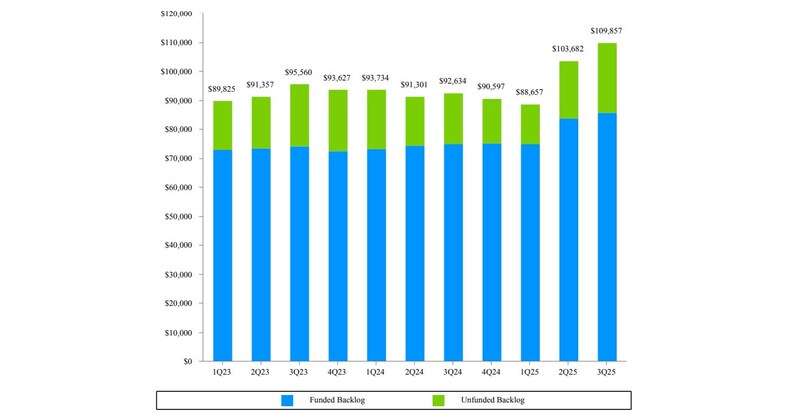Common Dynamics Experiences 3rd-Quarter 2025 Monetary Effects