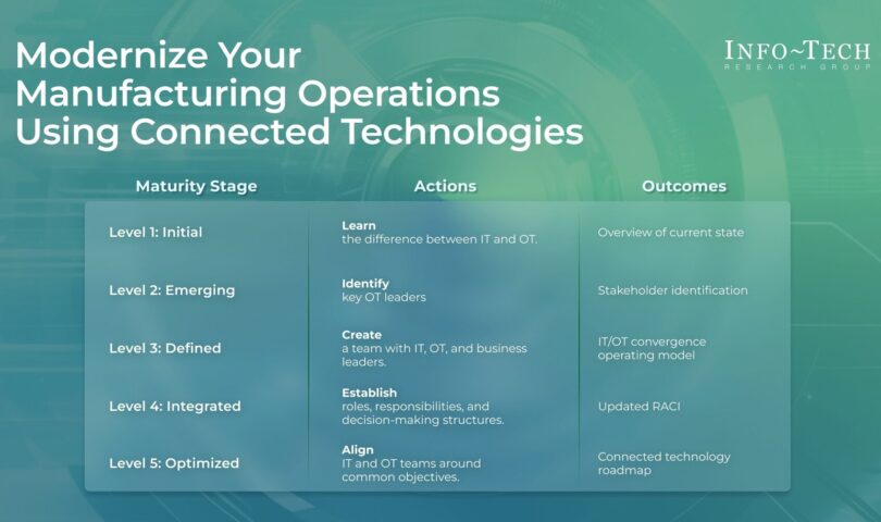 Producers Will have to Boost up Hooked up Era Adoption to Keep Aggressive, Says Data-Tech Analysis Team
