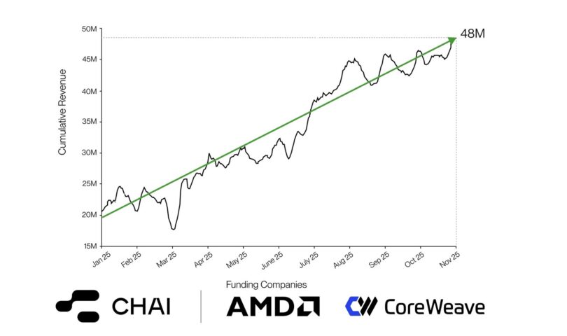M/Year in Revenue After Funding Round by AMD and CoreWeave