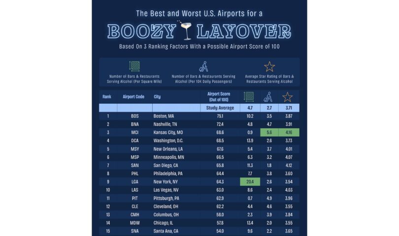 Upgraded Points Study Finds the Best and Worst Airports for a Boozy Layover