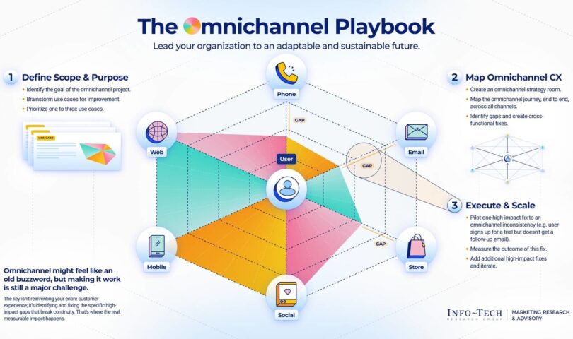 Fragmented CX is Costing Organizations Accept as true with, Warns Data-Tech Analysis Team in Unused Omnichannel Playbook