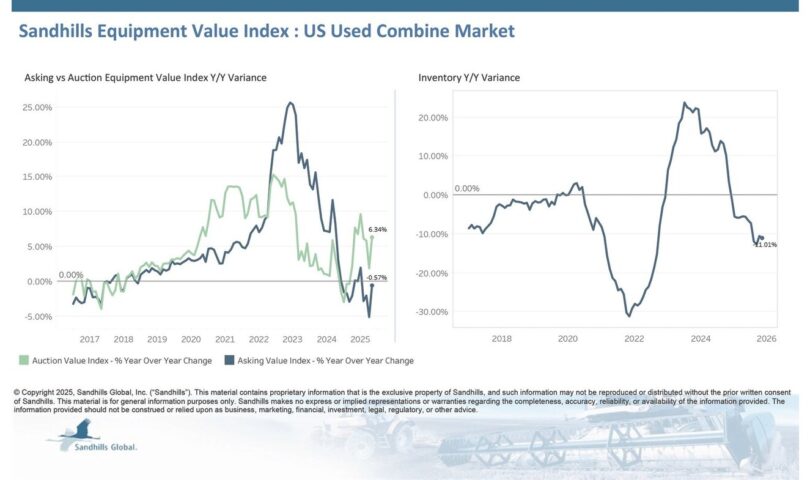 Difficult Marketplace Continues for Truck Sellers Occasion Old Farm Apparatus Gross sales Build up